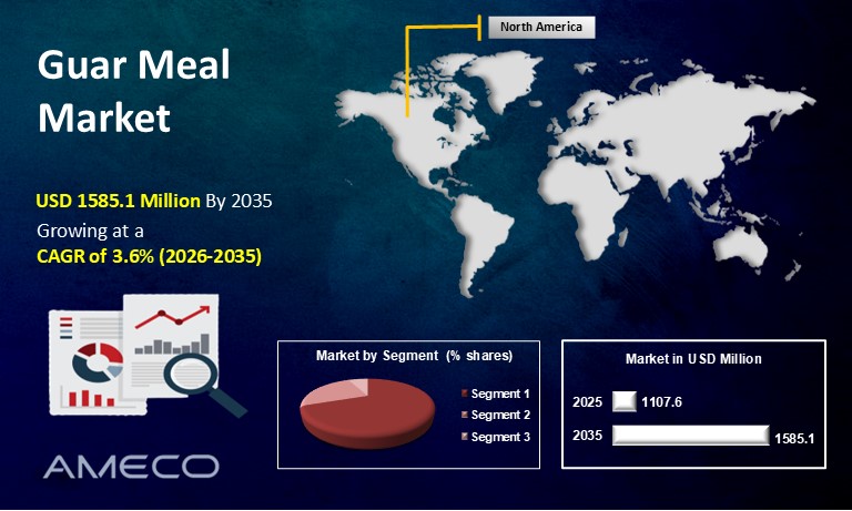 Guar Meal Market